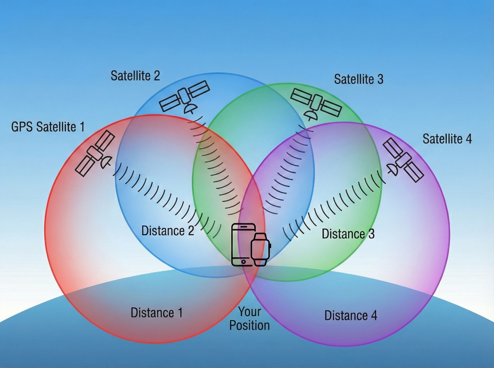 Illustration du fonctionnement du GPS : des satellites en orbite envoient leurs signaux à un récepteur au sol